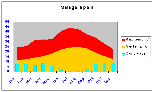 Malaga temperature chart